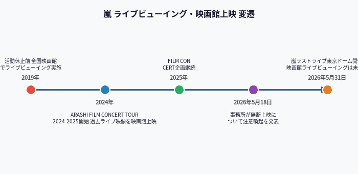 嵐 ライブビューイング・映画館上映 変遷