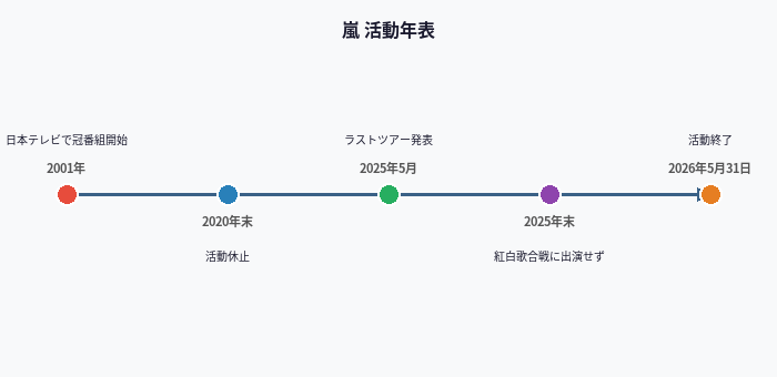 嵐 活動年表
