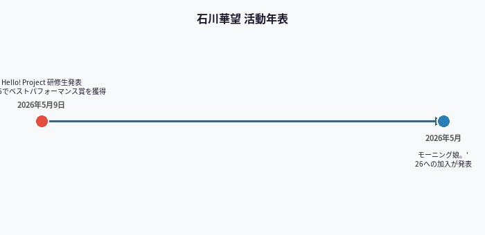 石川華望 活動年表
