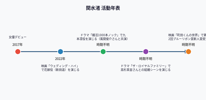 関水渚 活動年表