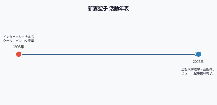 新妻聖子 活動年表