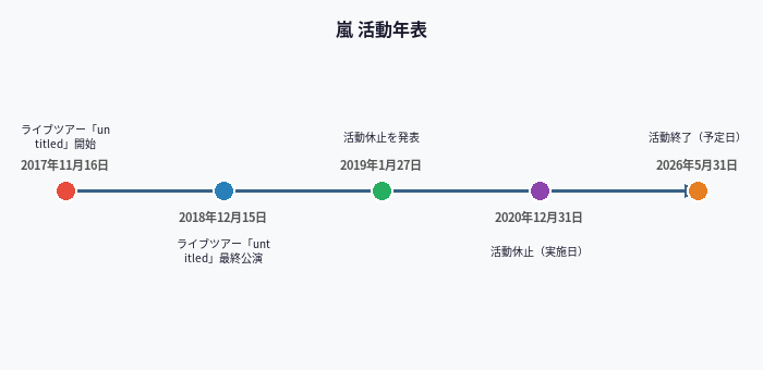 嵐 活動年表