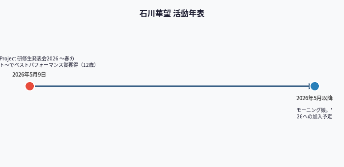 石川華望 活動年表