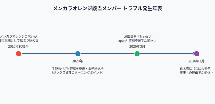 メンカラオレンジ該当メンバー トラブル発生年表