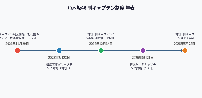 乃木坂46 副キャプテン制度 年表