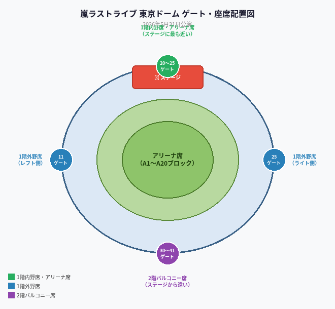 嵐ラストライブ 東京ドーム ゲート・座席配置図