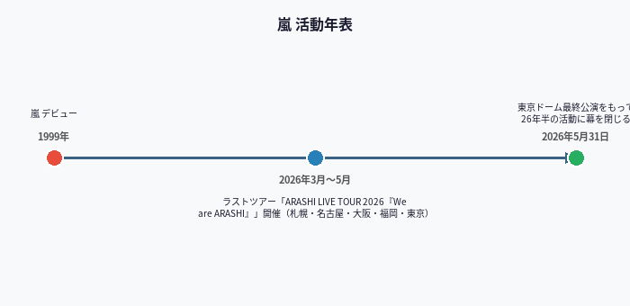 嵐 活動年表