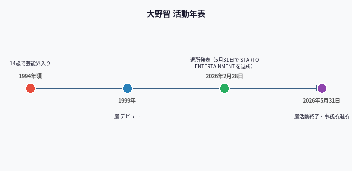 大野智 活動年表