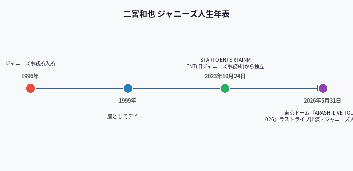 二宮和也 ジャニーズ人生年表