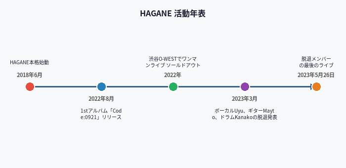 HAGANE 活動年表