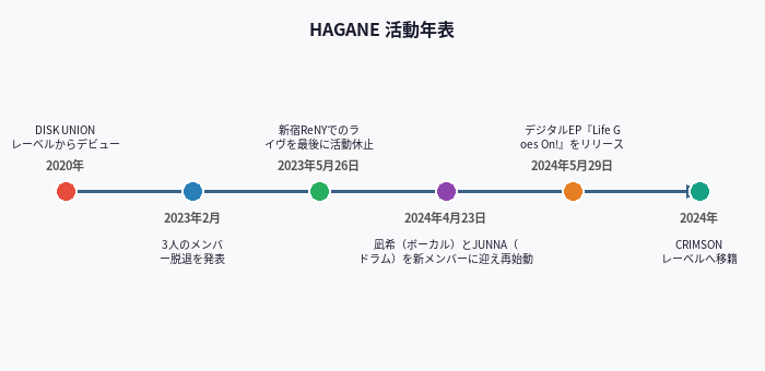 HAGANE 活動年表