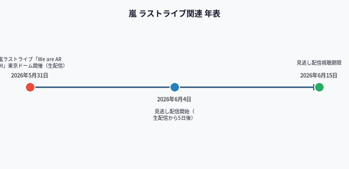 嵐 ラストライブ関連 年表