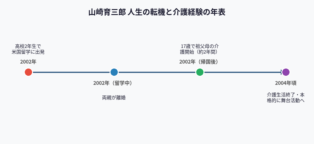山崎育三郎 人生の転機と介護経験の年表