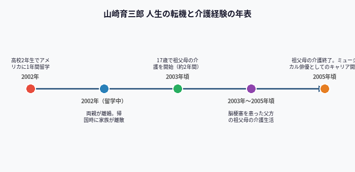 山崎育三郎 人生の転機と介護経験の年表
