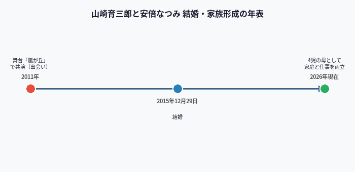 山崎育三郎と安倍なつみ 結婚・家族形成の年表
