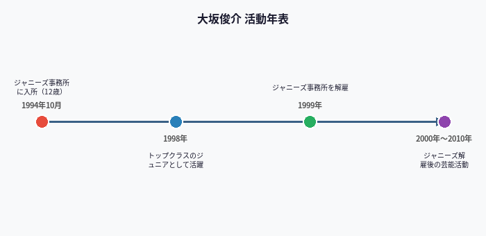 大坂俊介 活動年表