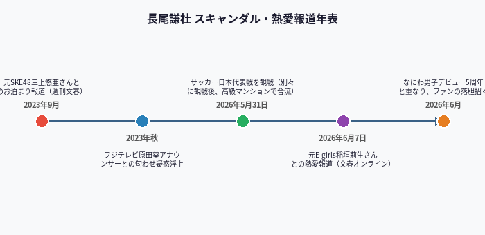 長尾謙杜 スキャンダル・熱愛報道年表