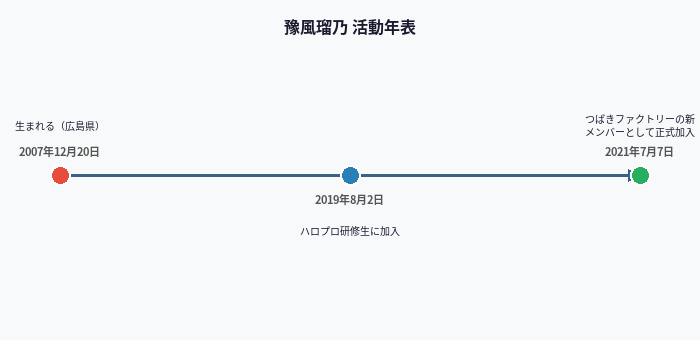 豫風瑠乃 活動年表