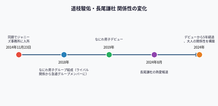 道枝駿佑・長尾謙杜 関係性の変化