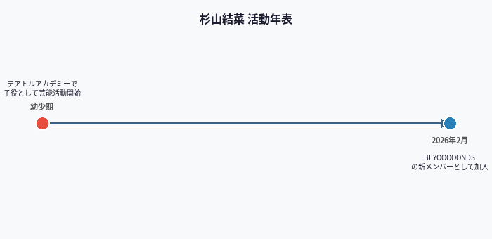 杉山結菜 活動年表