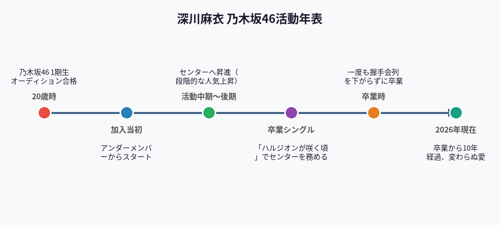 深川麻衣 乃木坂46活動年表