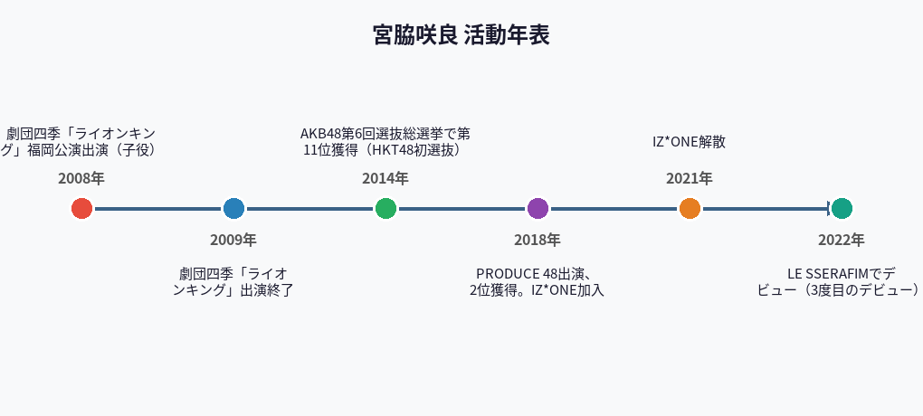 宮脇咲良 活動年表