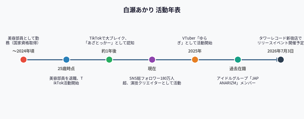 白瀬あかり 活動年表