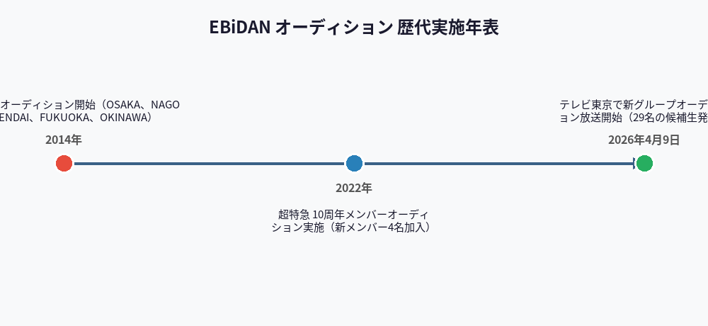 EBiDAN オーディション 歴代実施年表